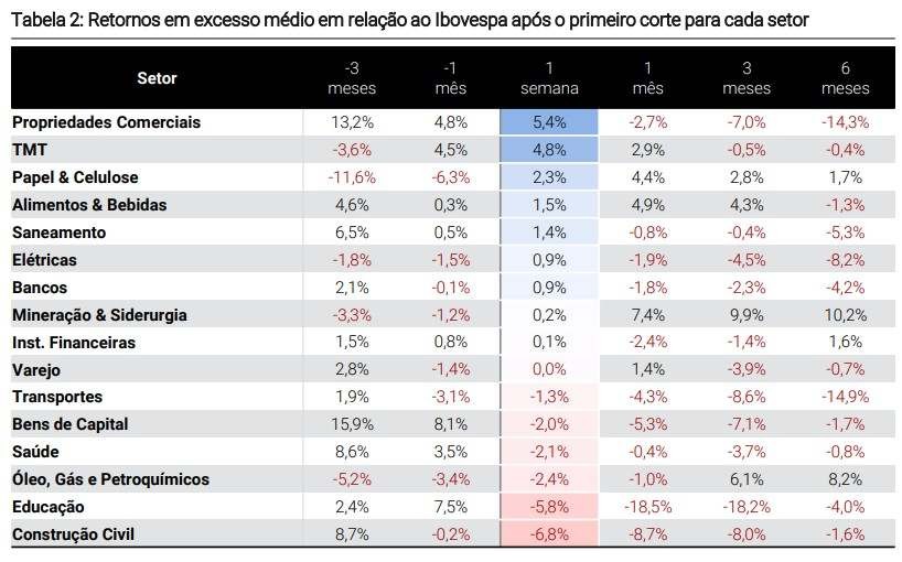 Gráfico de desempenho dos setores da B3 após cortes de juros nos EUA