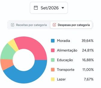 Análise por categoria