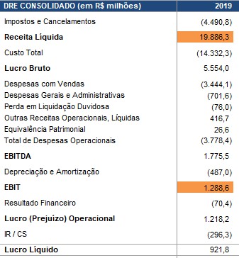 DRE da Magalu 2019. Fonte: Divulgação | Relação com Investidores Magazineluiza. Através dos dados da DRE que calculados a margem ebit.