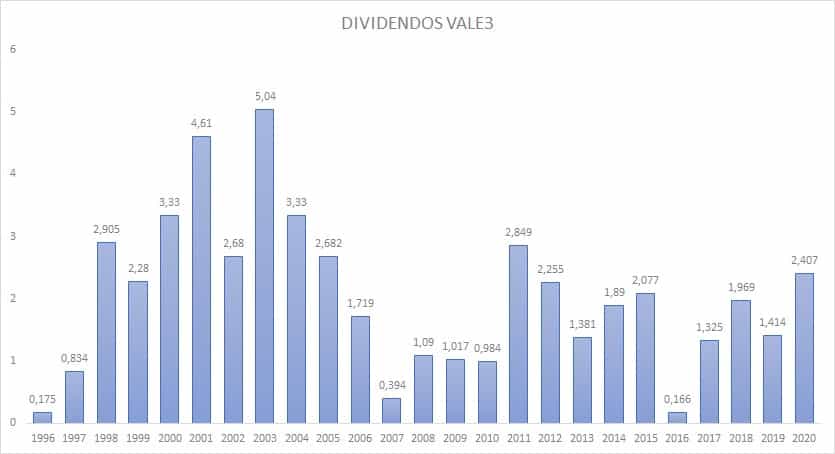 Históricos de dividendos da VALE3