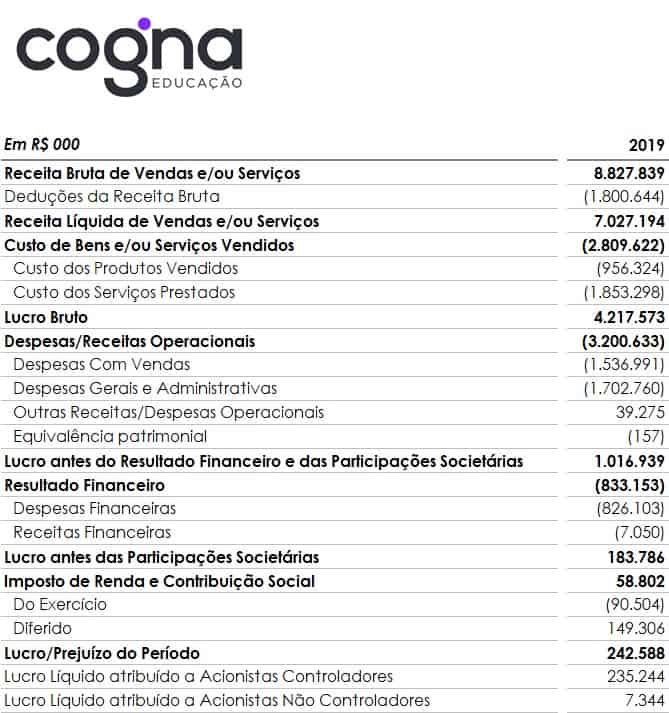 Demonstrativo de Resultado Cogna.