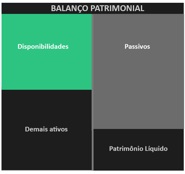 Balanço Patrimonial é uma tabela dividida em duas colunas. Na imagem, ela está dividida em quatro seções: Disponibilidades, Passivos, Demais Ativos e Patrimônio Líquido.