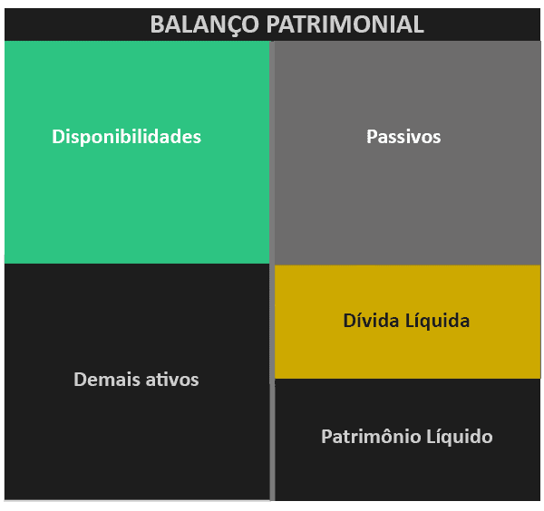 Balanço Patrimonial é uma tabela dividida em duas colunas. Na imagem, ela está dividida em cinco seções: Disponibilidades, Passivos, Demais Ativos, Dívida Líquida e Patrimônio Líquido