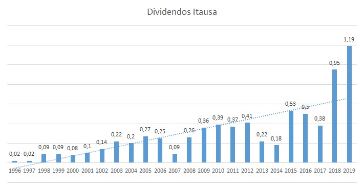 dividendos-itausa