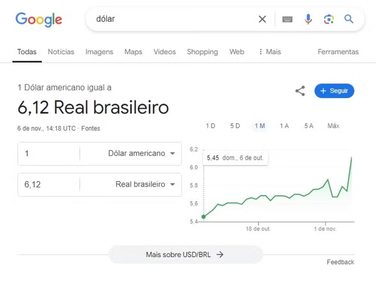 Cotação passou de R$ 6 no Google (Imagem: Shutterstock)