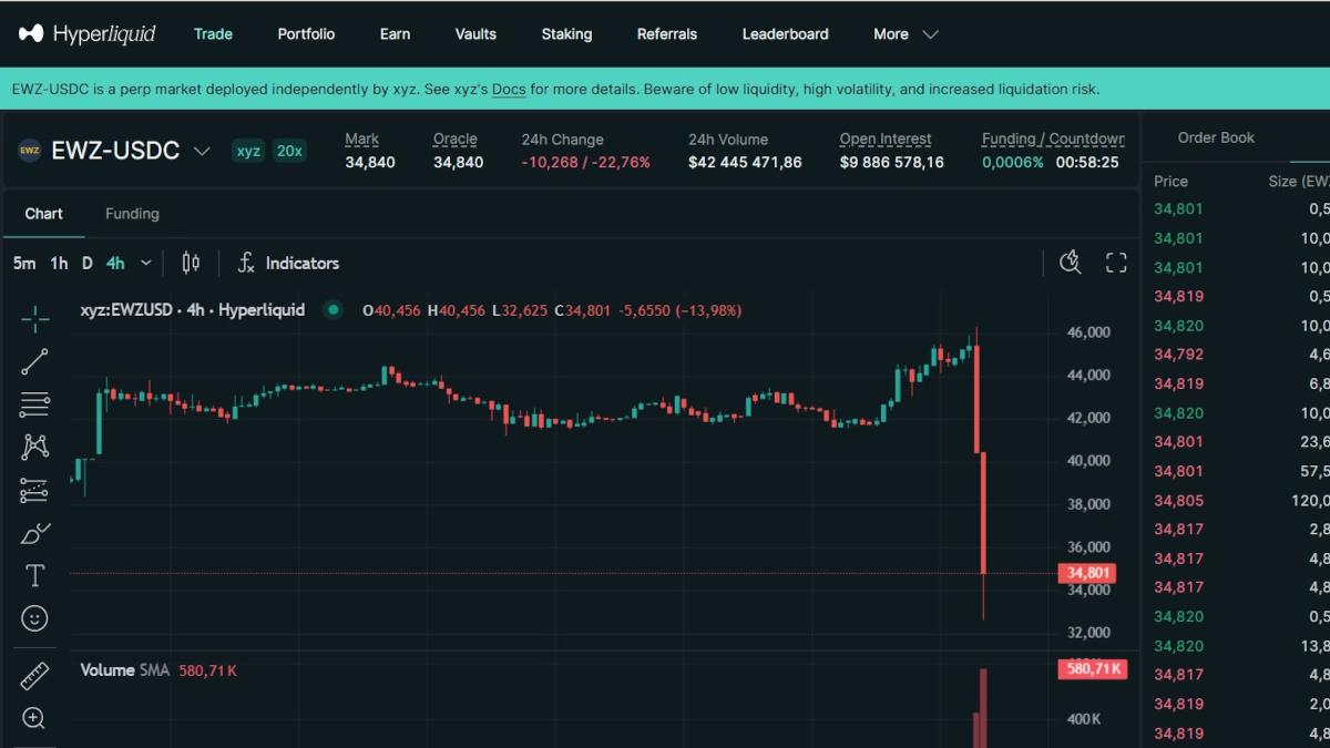 Lula 4 acontece e já mexe com o humor do mercado financeiro (Imagem: Reprodução/Hyperliquid)